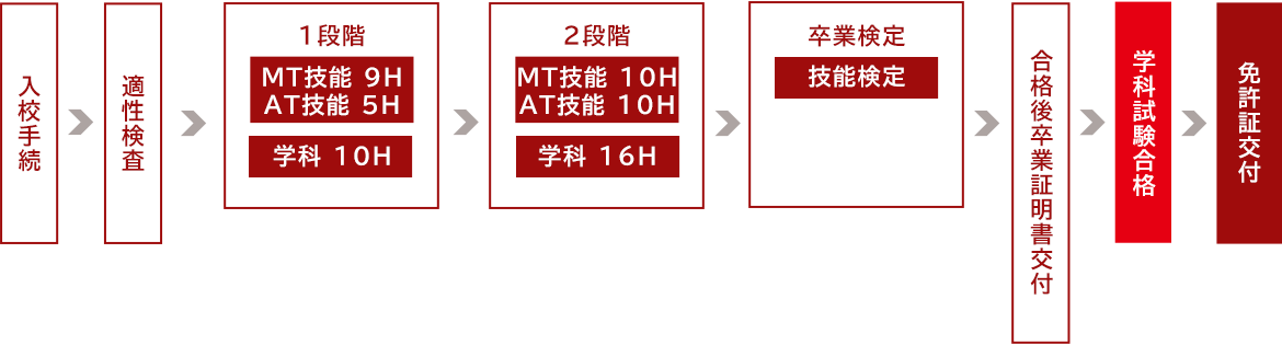 図：普通（400cc以下）二輪取得までの流れ